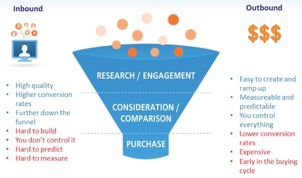 inbound vs outbound marketing graphic