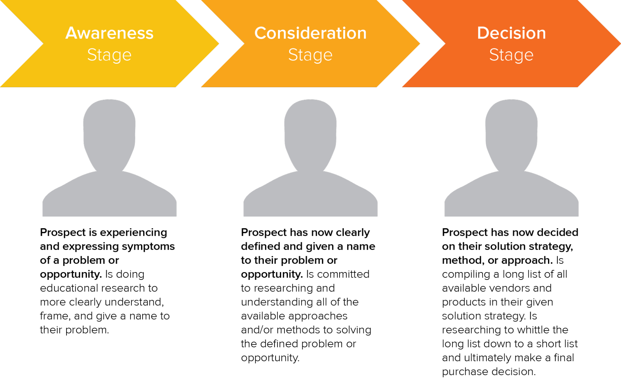 HubSpot buyers journey infographic