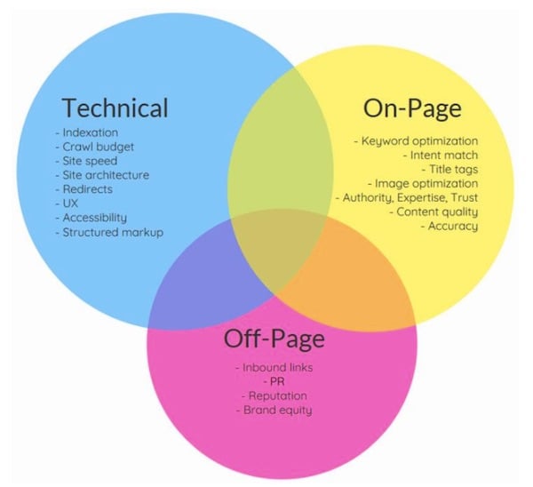 technical on page off page SEO Venn diagram