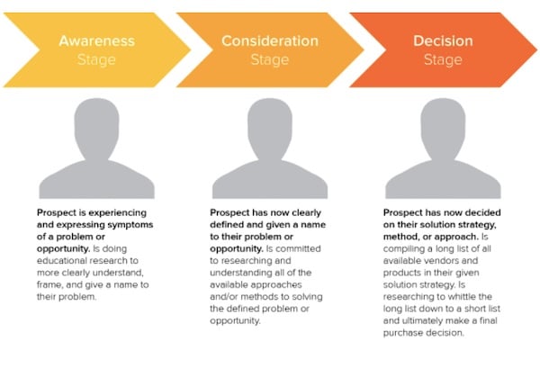 buyers journey HubSpot