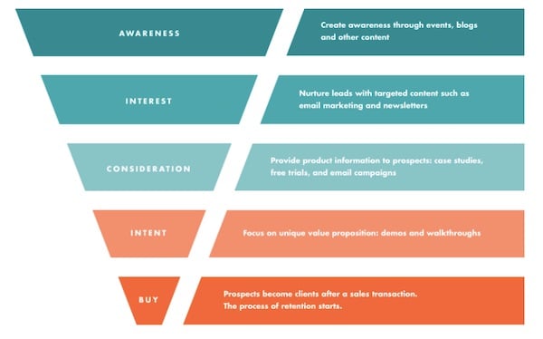 sales funnel and methods for each stage graphic