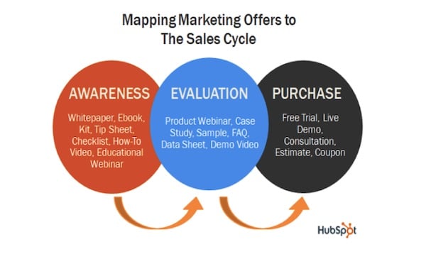 offers for each stage of the sales cycle