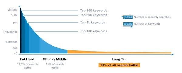 popularity of keywords by search volume