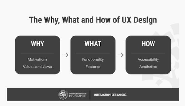 what why and how of UX design