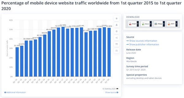 percentage of world mobile device traffic bar graph