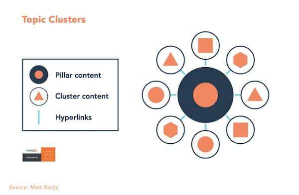 topic cluster and its components graphic