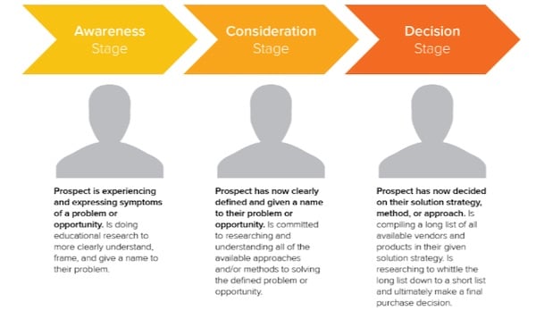 awareness consideration decision stage profiles