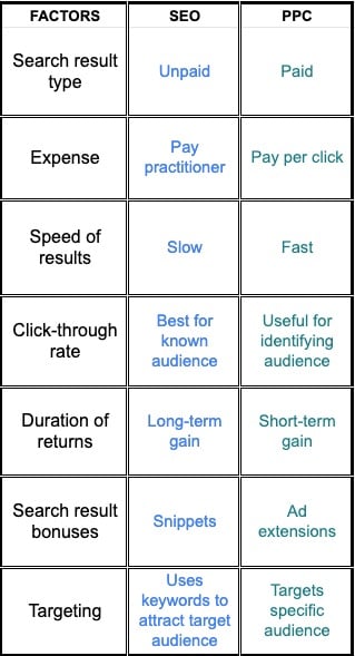 pros and cons of SEO and PPC chart