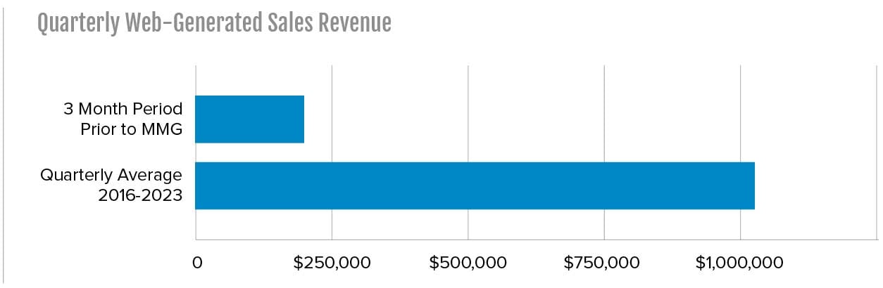 Quarterly Web Generated Revenue