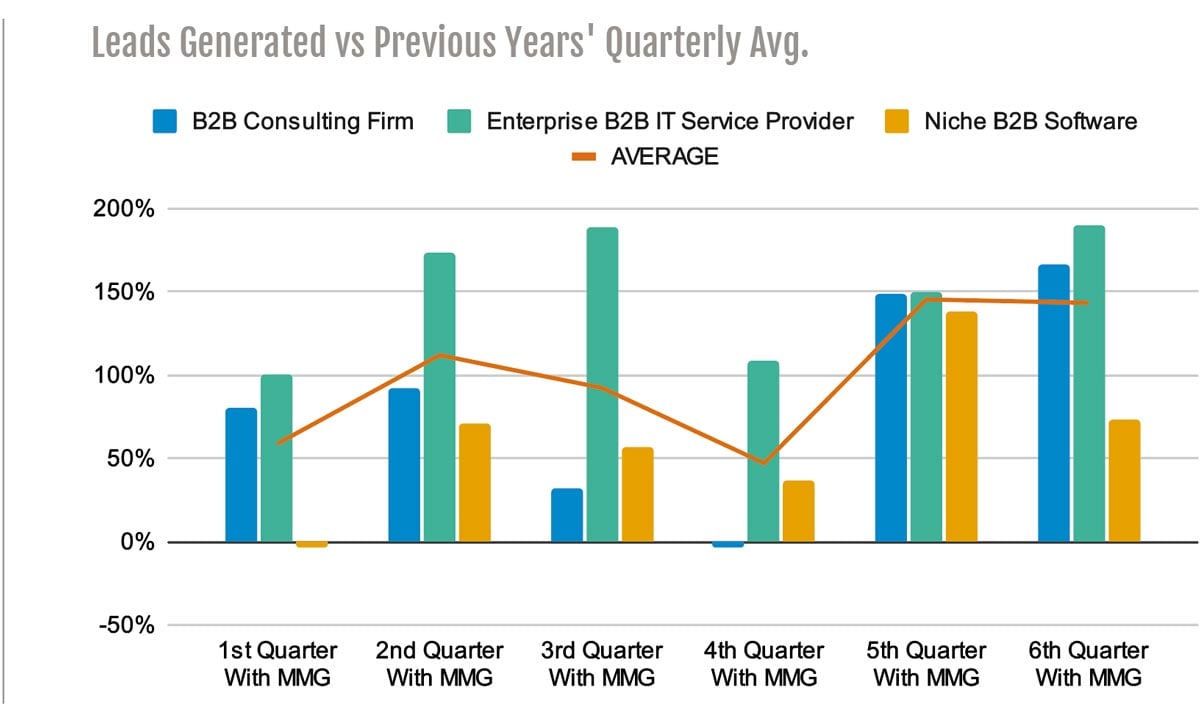 3 B2B Lead Generation Case Studies | Madison Marketing Group