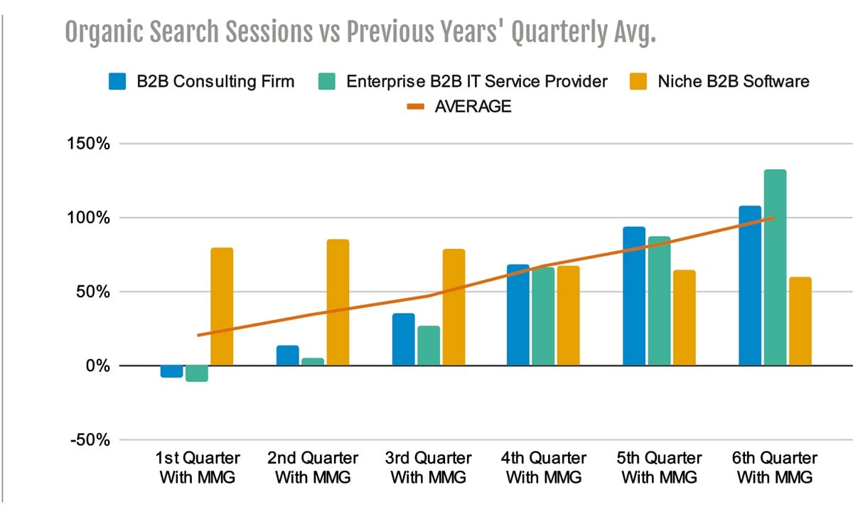 Graph Organic Search