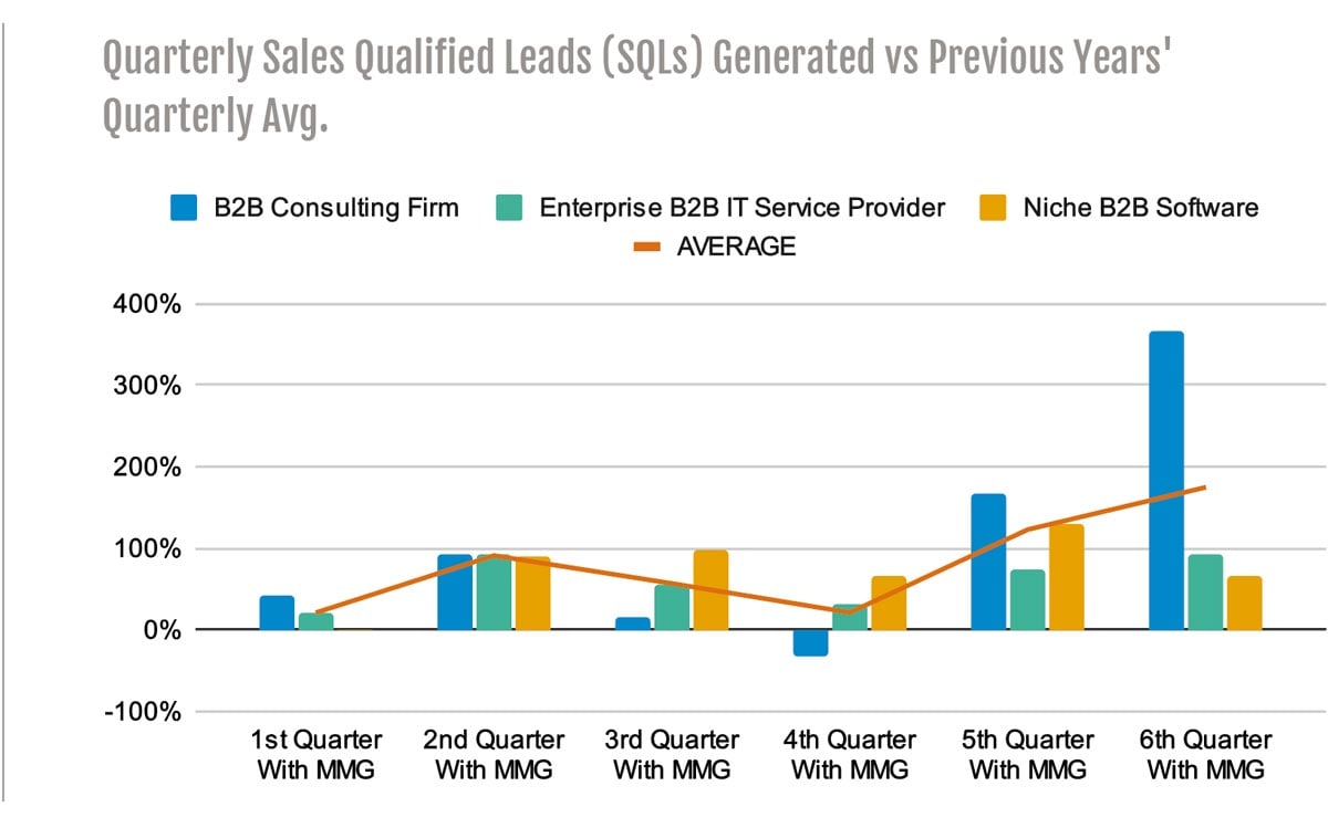 Graph Quarterly SQLs