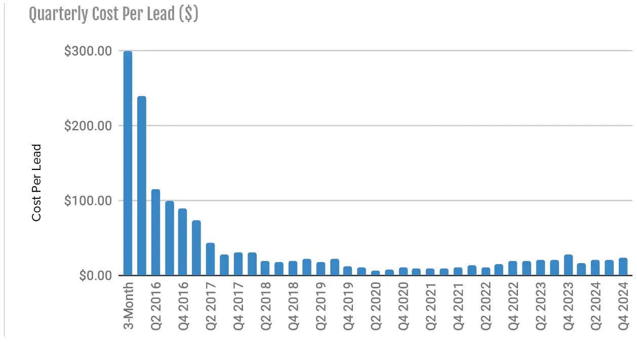 mmg-fda-CS-QuarterlyCostPerLead-2025-01