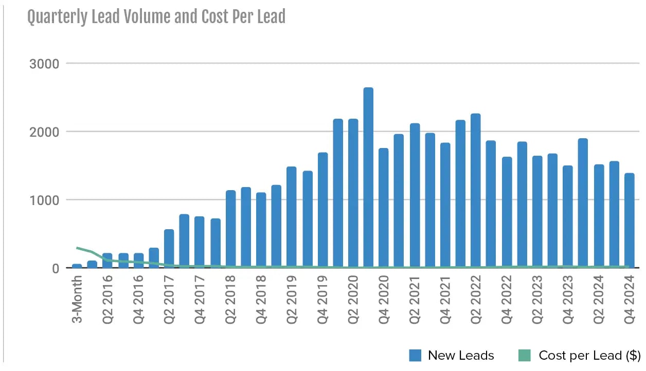 mmg-fda-CS-QuarterlyLeadVolume-CostPerLead-2025-01