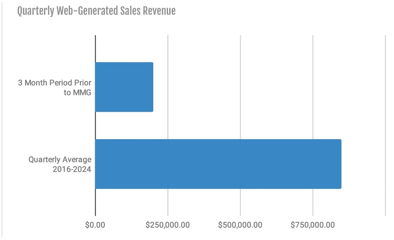 mmg-fda-CS-QuarterlyWebGeneratedRevenue-2025-01