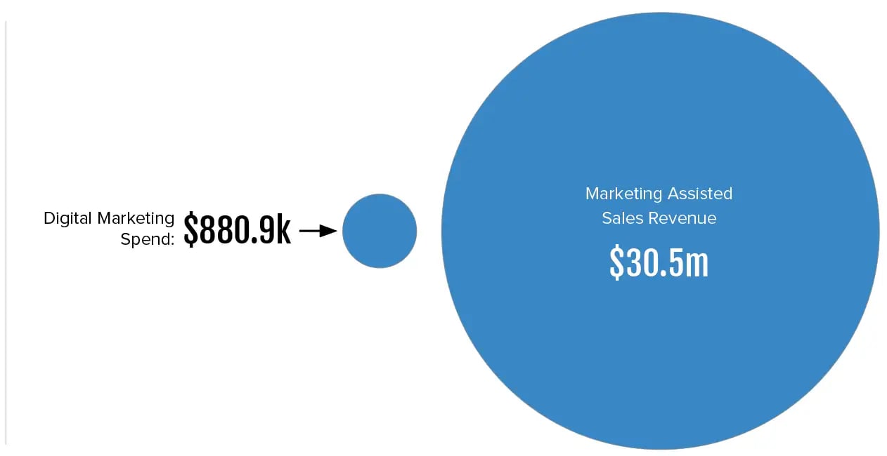 FDA Group ROI