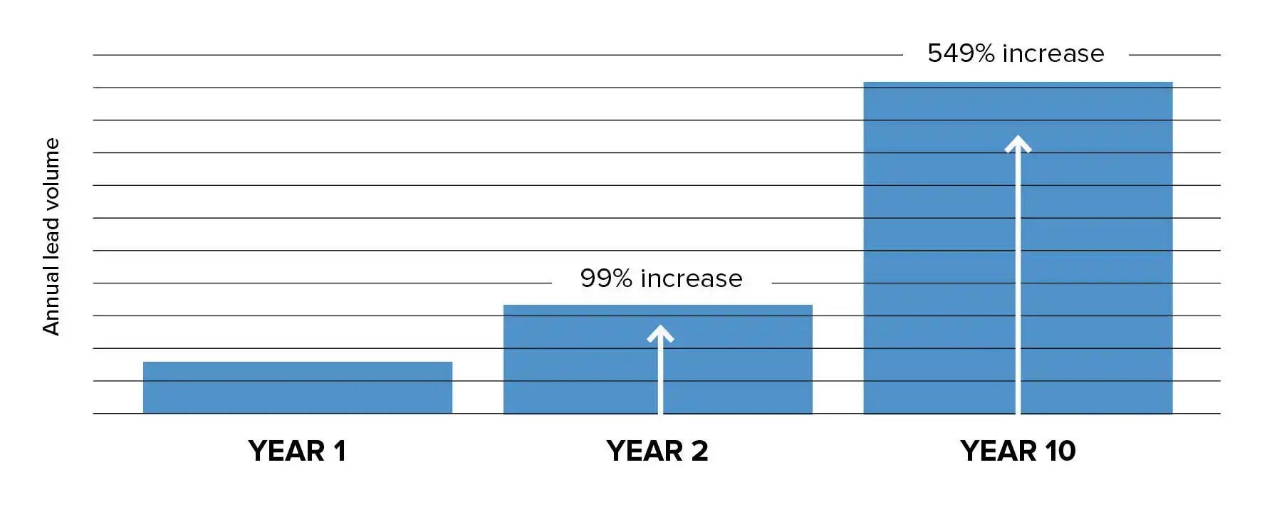 mmg-stl-WorkPage-AnnualLeadVolume-2025