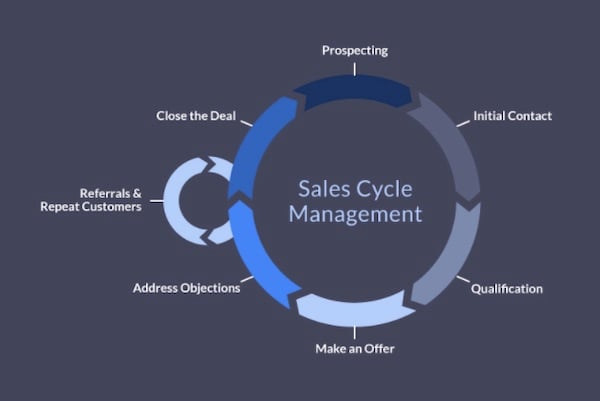 Sales Cycle Management