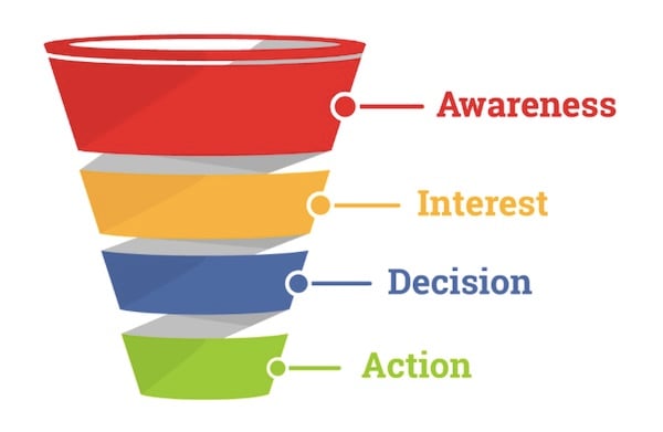 traditional sales funnel