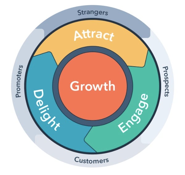 HubSpot flywheel 