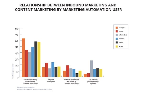 inbound and content marketing relationship graph