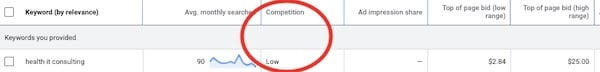 low keyword competition score in Keyword Planner