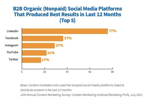 top social platforms cmi