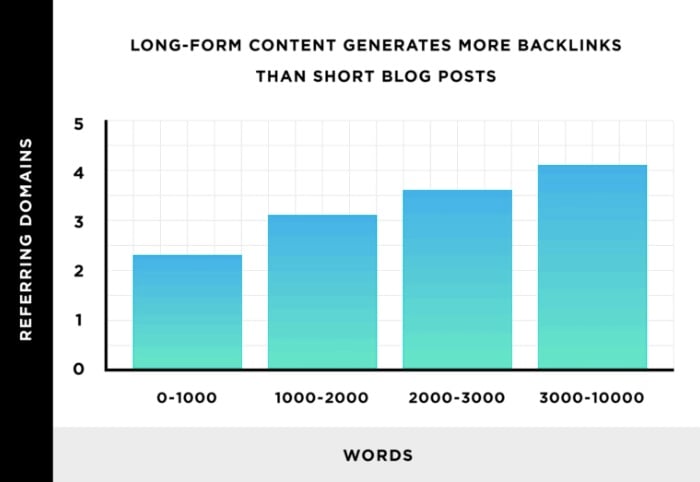 word count in relation to backlinks