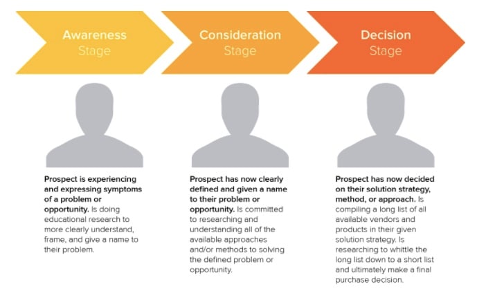 buyers journey graphic