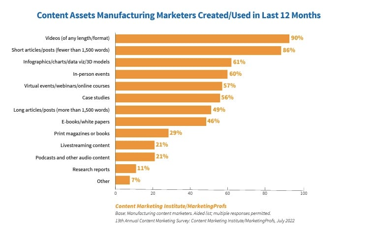 cmi assets created graph