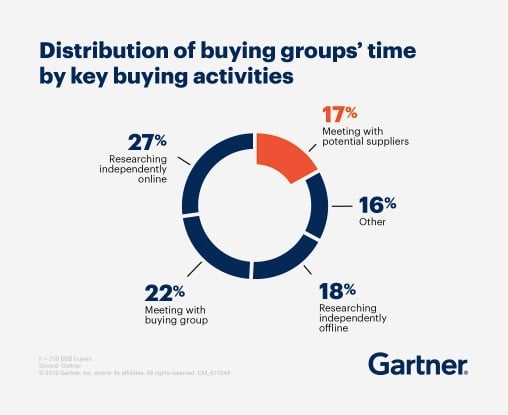 gartner study