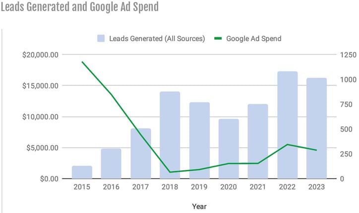 Leads Generated and Google Ad Spend