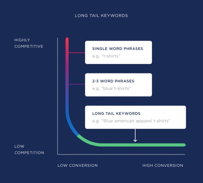 long tail keywords