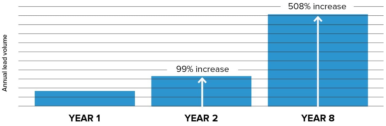 STL Annual Lead Volume graph
