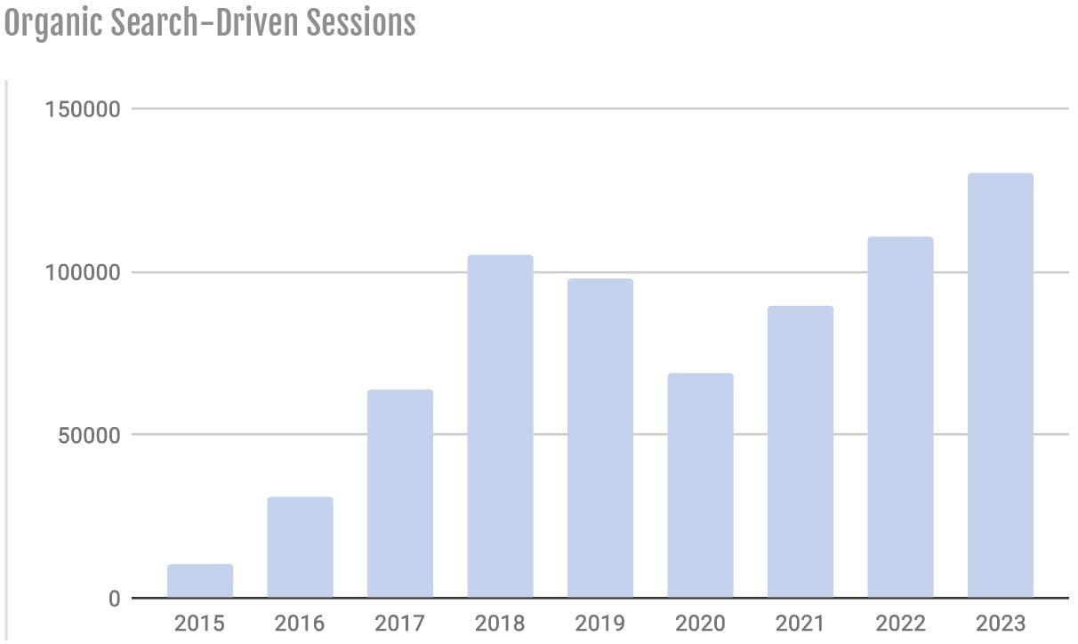 organic search driven sessions