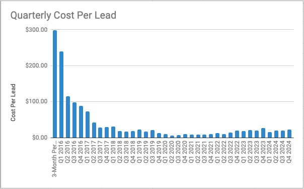 quarterly cost per lead 2025