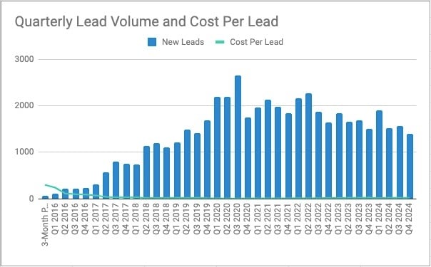 quarterly lead vol and cost per lead