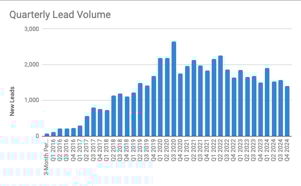 quarterly lead volume 2025
