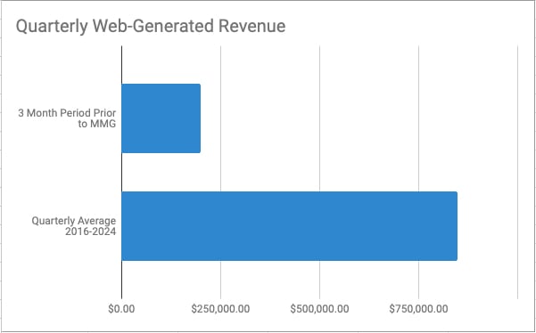 quarterly web generated revenue