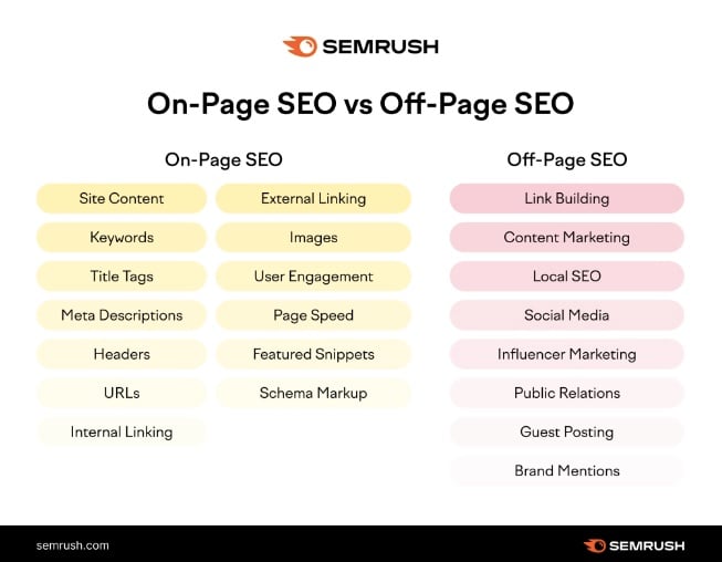 semrush on vs off page seo