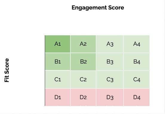 smartbug lead scoring system