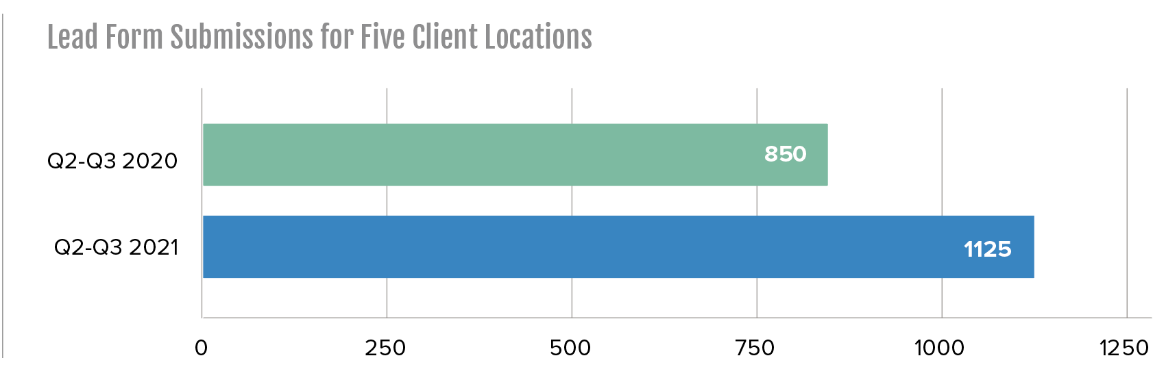 total lead form submissions for five client locations