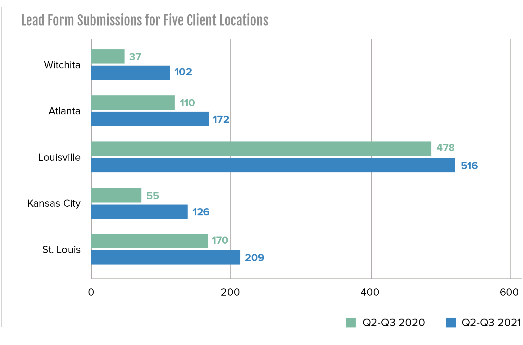 lead form submissions for five client locations