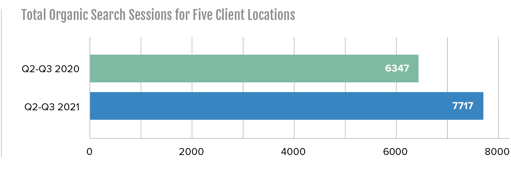 total organic search sessions for five client locations