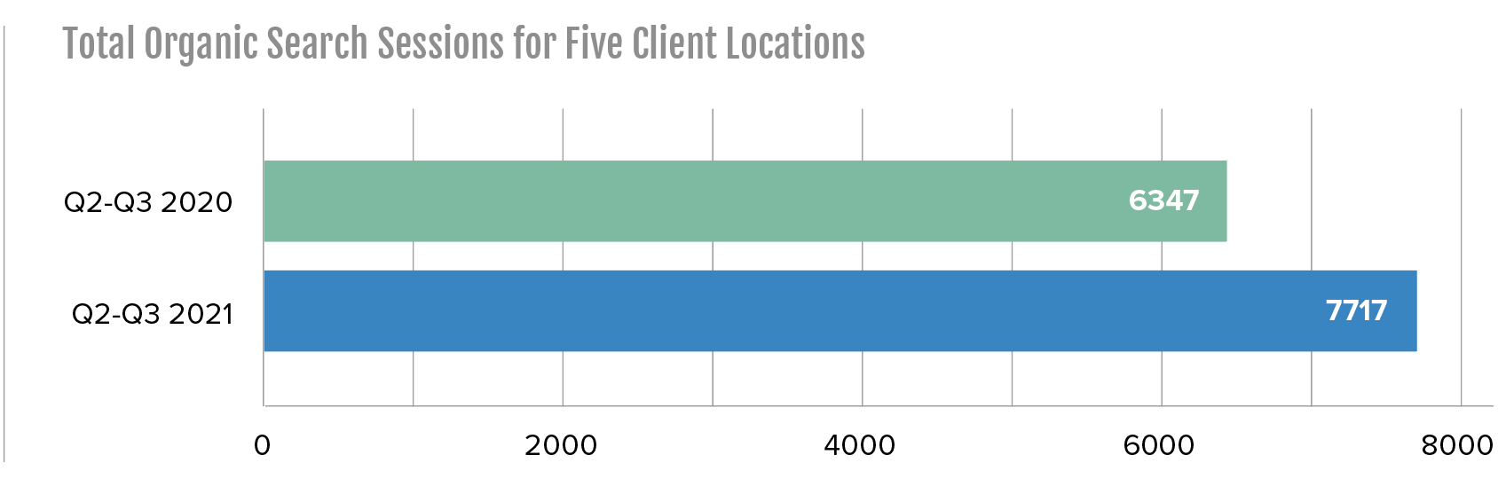 total organic search sessions for five client locations total organic search sessions for five client locations