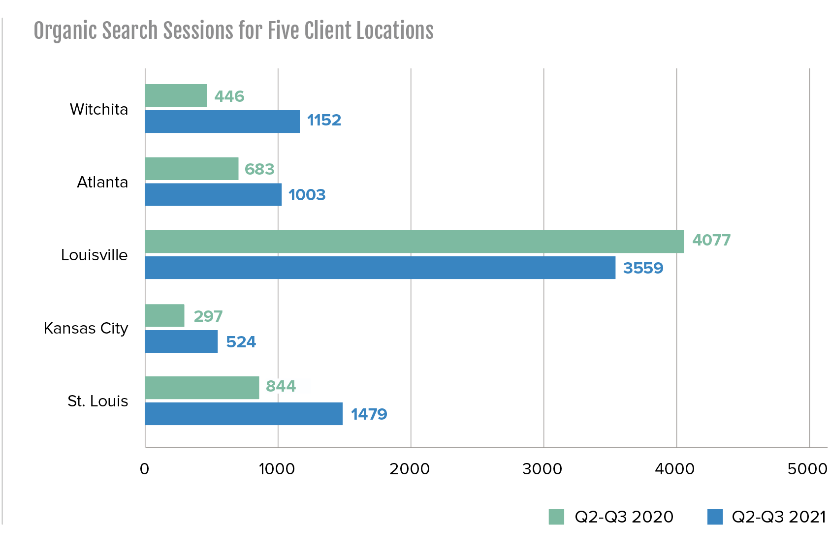 organic search sessions for five client locations