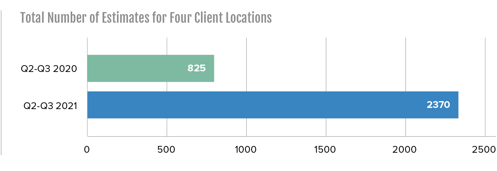 total number of estimates for four client locations total number of estimates for four client locations
