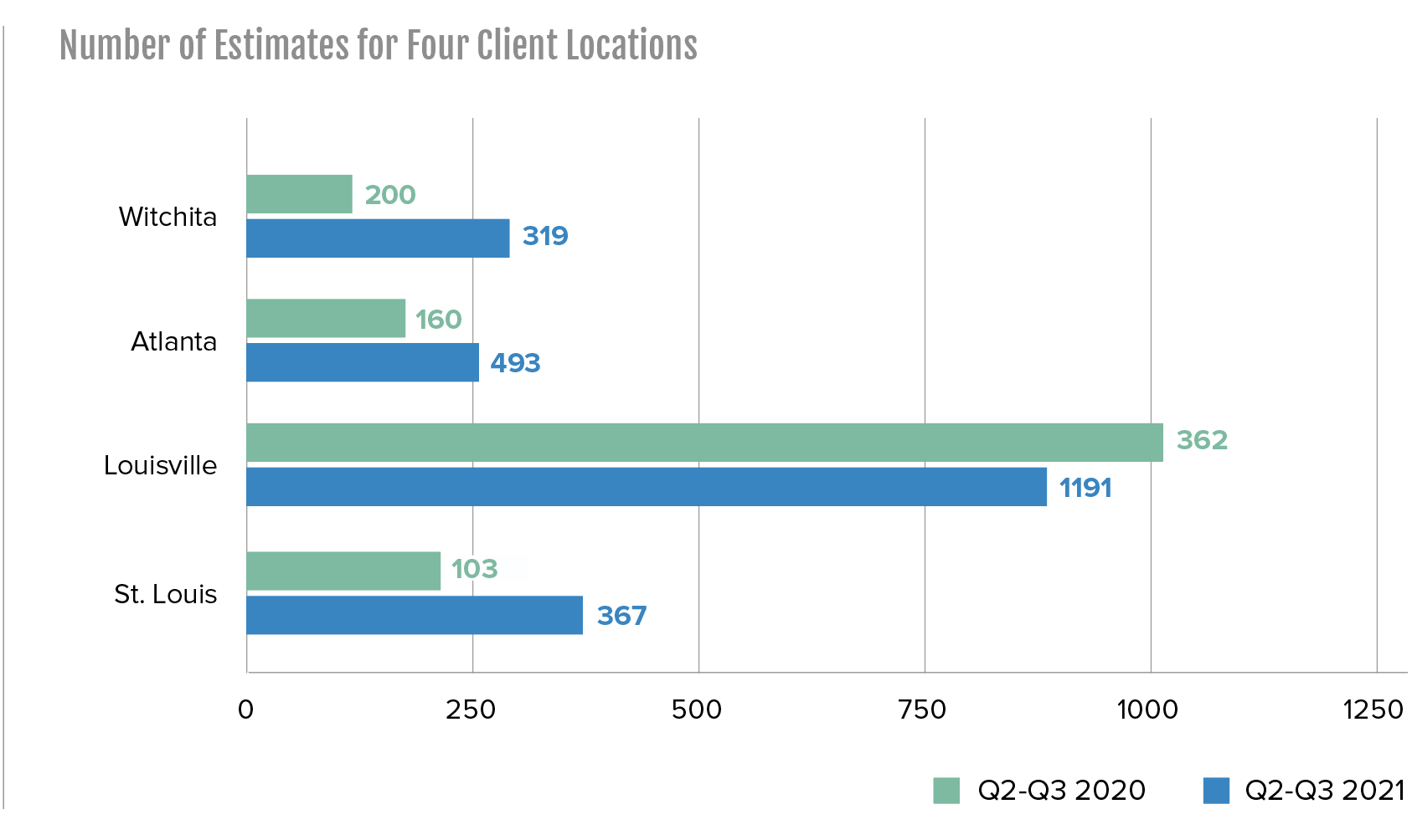 number of estimates for four client locations