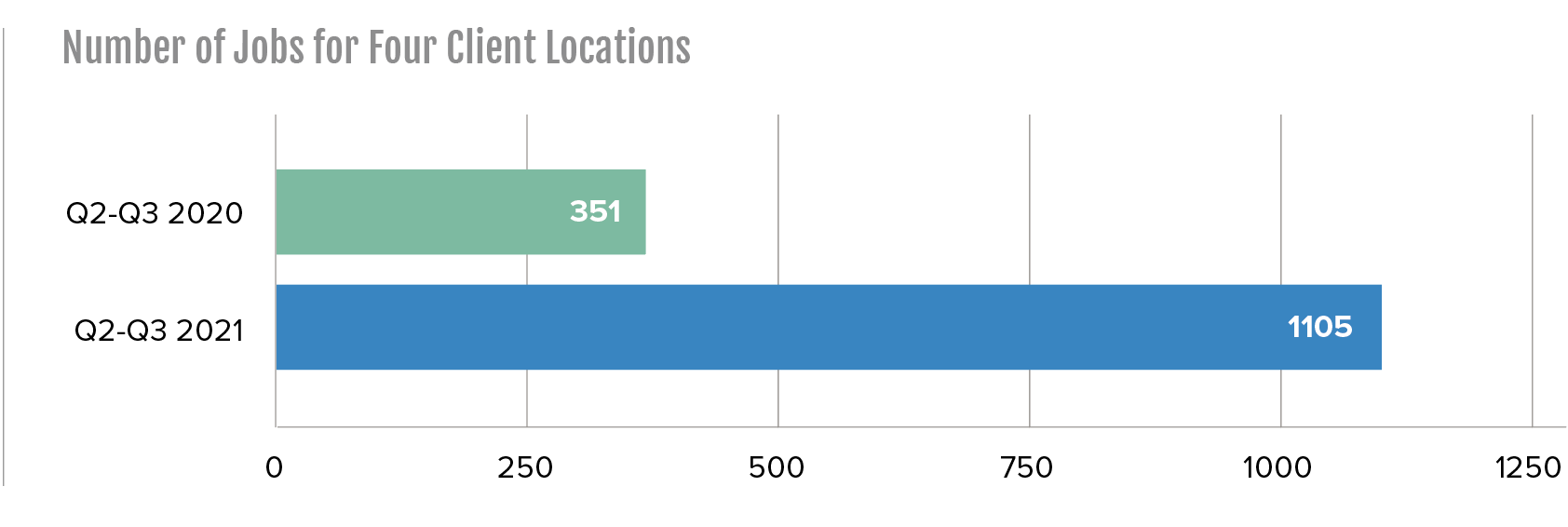 total number of jobs for four client locations