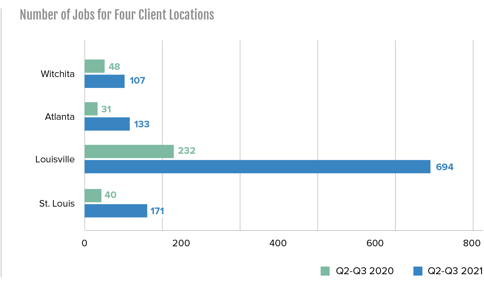 number of jobs for four client locations number of jobs for four client locations